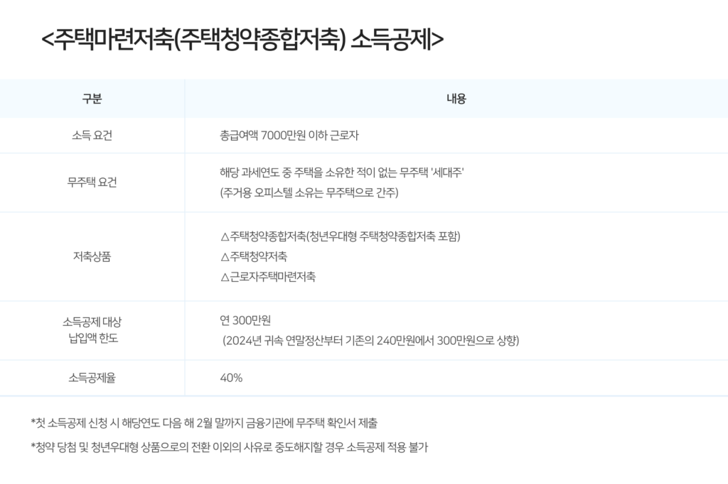 2024년 주택마련저축(주택청약종합저축) 소득공제 달라진 혜택 총정리